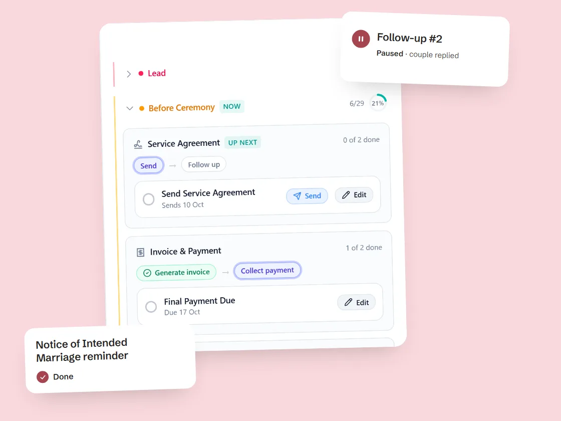 CelebrantCentral's workflow pipeline for a ceremony — staged steps with done and pending states, a follow-up paused because the couple replied, and a Notice of Intended Marriage reminder marked done