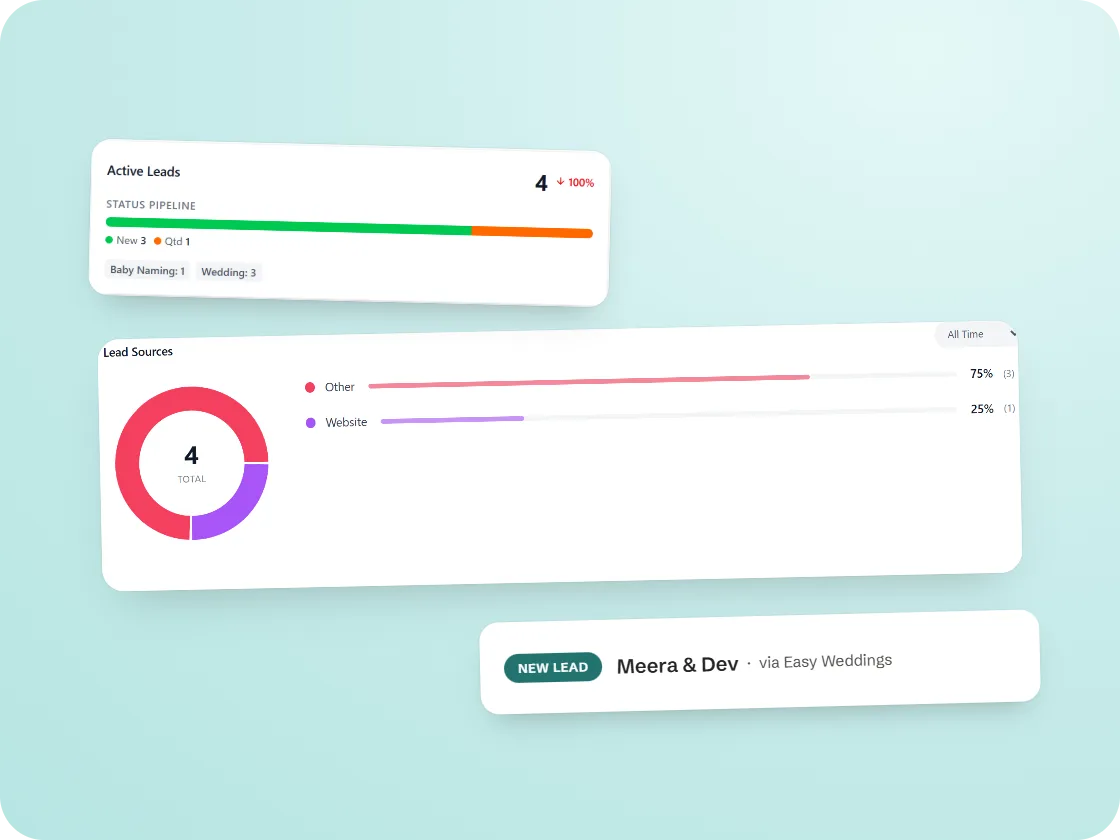 The leads dashboard — a lead-sources chart, an active-leads status pipeline, and a new lead arriving via Easy Weddings